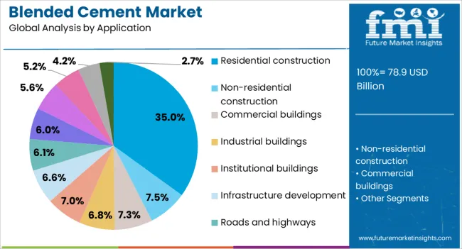 Blended Cement Market Analysis By Application