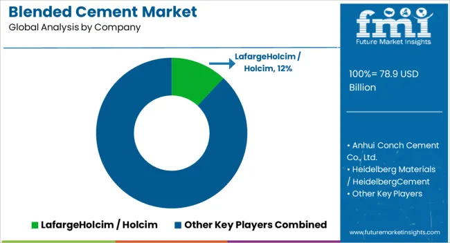 Blended Cement Market Analysis By Company