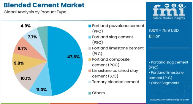 Blended Cement Market Analysis By Product Type