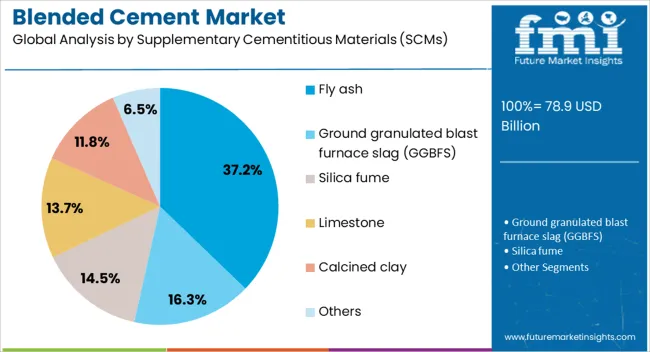 Blended Cement Market Analysis By Supplementary Cementitious Materials (scms)