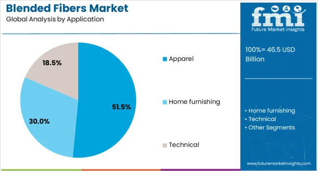 Blended Fibers Market Analysis By Application