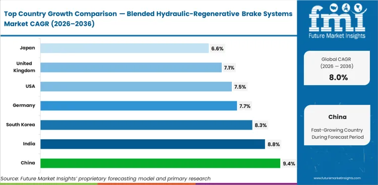 Blended Hydraulic Regenerative Brake Systems Market Cagr Analysis By Country Blended Hydraulic Regenerative Brake Systems Market Cagr Analysis By Country