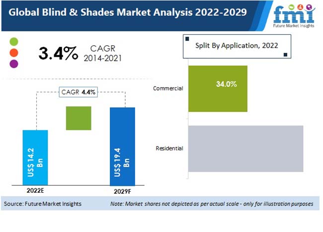 Blinds & Shades Market