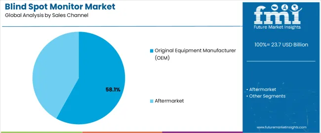 Blind Spot Monitor Market Analysis By Sales Channel