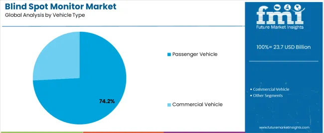 Blind Spot Monitor Market Analysis By Vehicle Type
