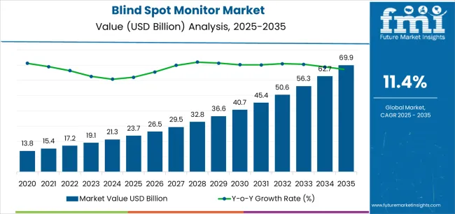 Blind Spot Monitor Market Market Value Analysis