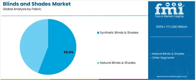 Blinds And Shades Market Analysis By Fabric Blinds And Shades Market Analysis By Fabric