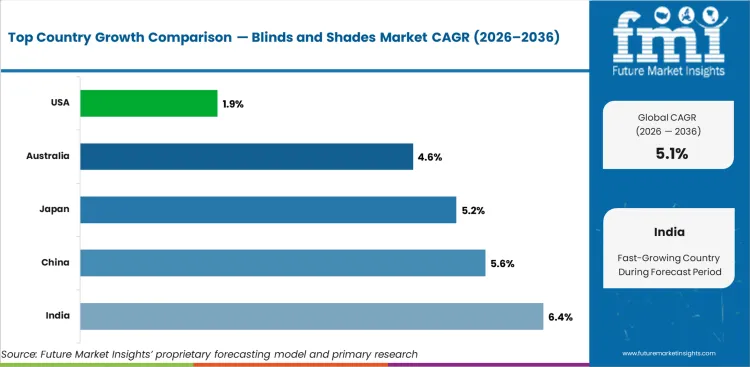 Blinds And Shades Market Cagr Analysis By Country Blinds And Shades Market Cagr Analysis By Country