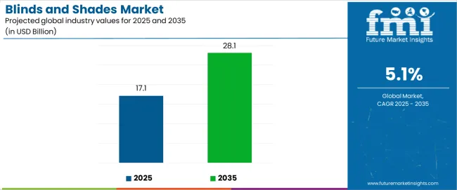 Blinds And Shades Market Industry Value Analysis Blinds And Shades Market Industry Value Analysis