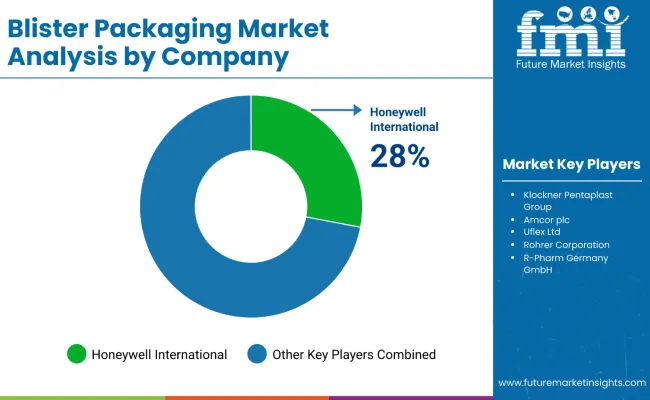 Blister Packaging Market Analysis By Company