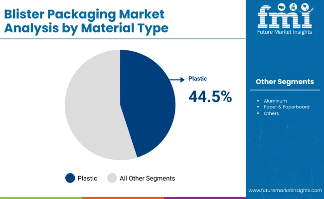 Blister Packaging Market Analysis By Material Type