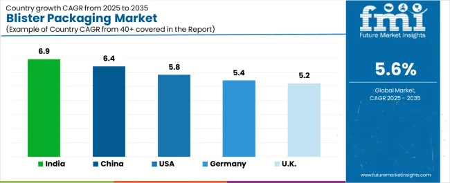 Blister Packaging Market Cagr Analysis By Country Blister Packaging Market Cagr Analysis By Country