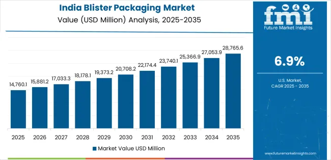 Blister Packaging Market Country Value Analysis Blister Packaging Market Country Value Analysis
