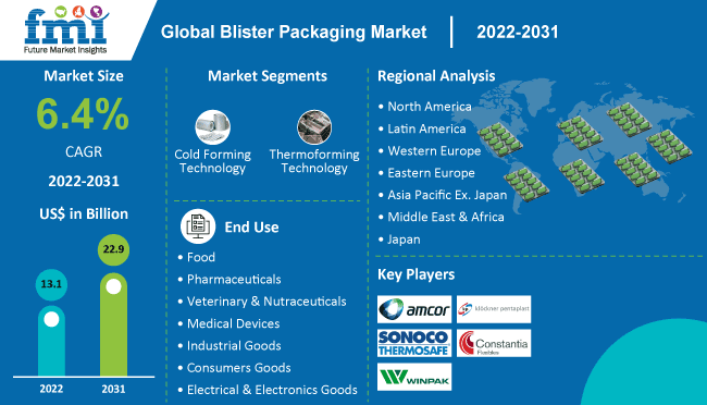 Blister Packaging Market