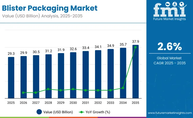 Blister Packaging Market