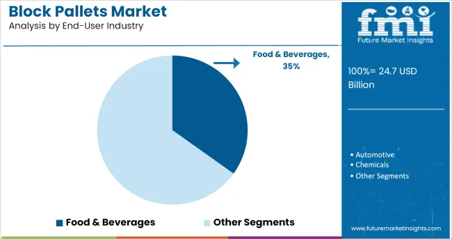 Block Pallets Market Analysis By End User Industry