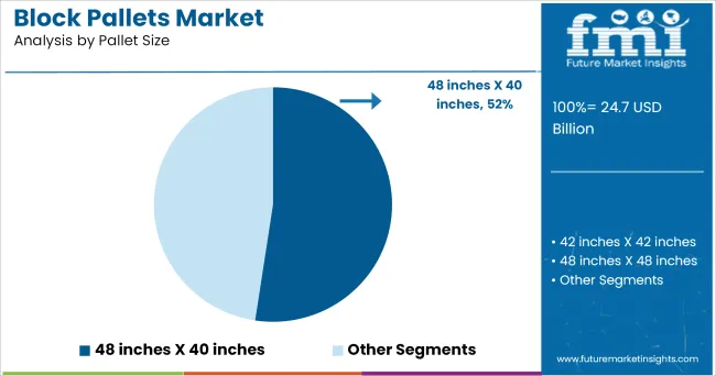 Block Pallets Market Analysis By Pallet Size