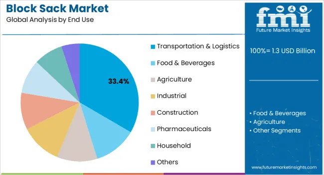 Block Sack Market Analysis By End Use