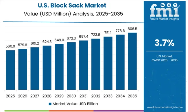 Block Sack Market Country Value Analysis