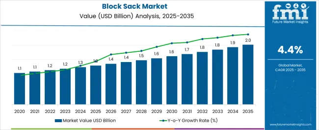 Block Sack Market Market Value Analysis