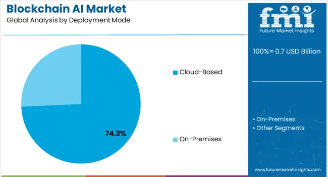 Blockchain Ai Market Analysis By Deployment Mode Blockchain Ai Market Analysis By Deployment Mode