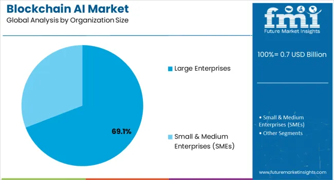Blockchain Ai Market Analysis By Organization Size Blockchain Ai Market Analysis By Organization Size