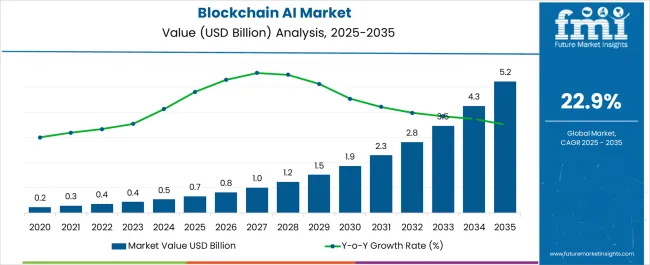 Blockchain Ai Market Market Value Analysis Blockchain Ai Market Market Value Analysis