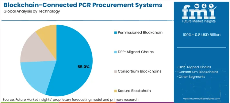 Blockchain Connected Pcr Procurement Systems Market Analysis By Technology