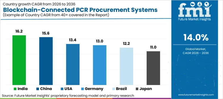 Blockchain Connected Pcr Procurement Systems Market Cagr Analysis By Country