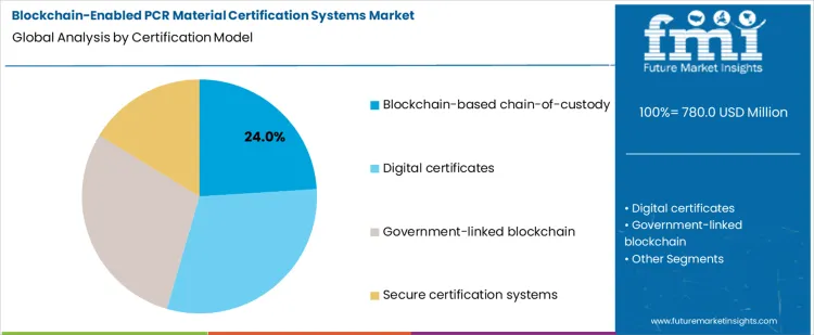 Blockchain Enabled Pcr Material Certification Systems Market Analysis By Certification Model