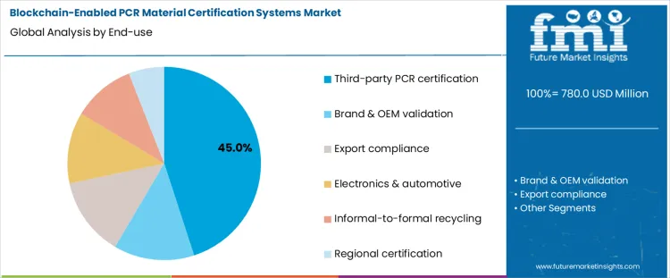 Blockchain Enabled Pcr Material Certification Systems Market Analysis By End Use