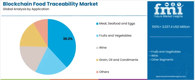Blockchain Food Traceability Market Analysis By Application