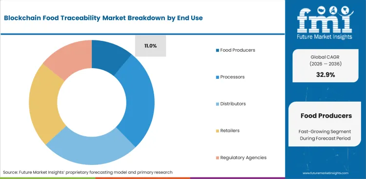 Blockchain Food Traceability Market Analysis By End Use