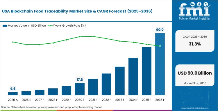 Blockchain Food Traceability Market Country Value Analysis