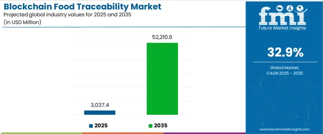 Blockchain Food Traceability Market Industry Value Analysis