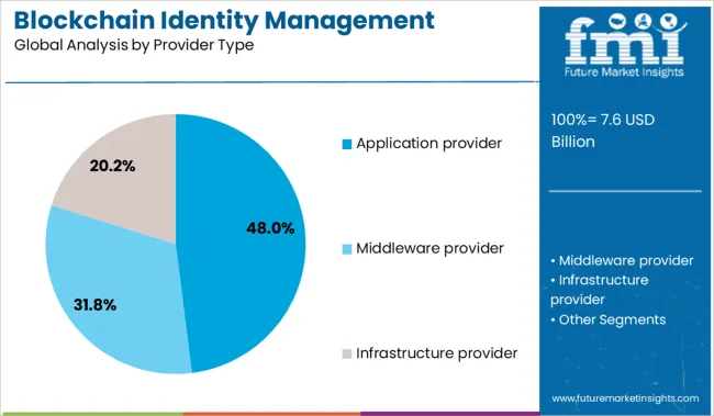 Blockchain Identity Management Market Analysis By Provider Type