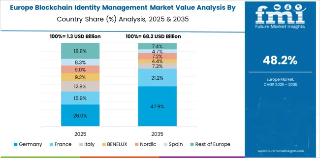 Blockchain Identity Management Market Europe Country Market Share Analysis, 2025 & 2035