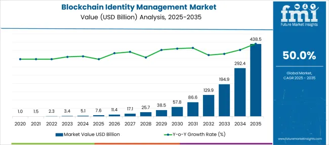 Blockchain Identity Management Market