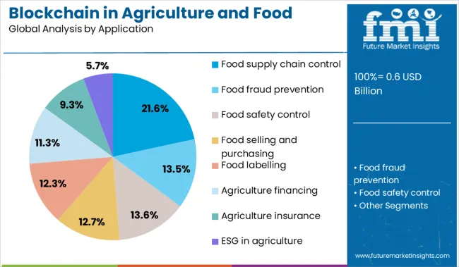 Blockchain In Agriculture And Food Supply Chain Market Analysis By Application