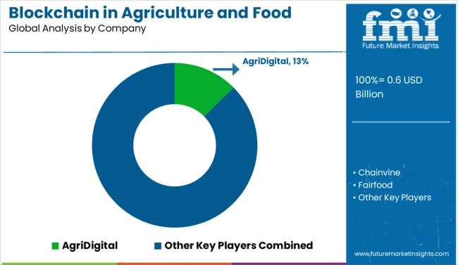 Blockchain In Agriculture And Food Supply Chain Market Analysis By Company