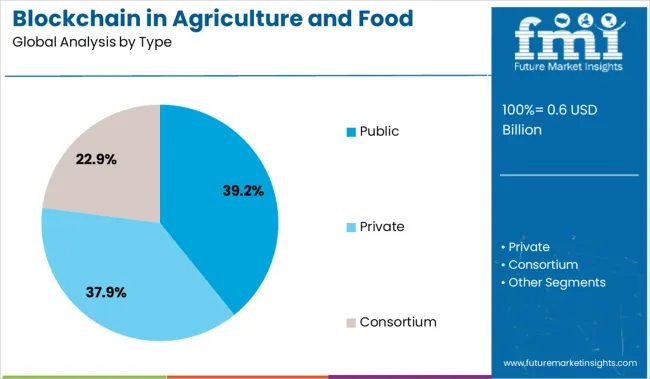 Blockchain In Agriculture And Food Supply Chain Market Analysis By Type
