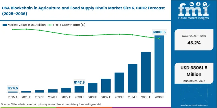 Blockchain In Agriculture And Food Supply Chain Market Country Value Analysis