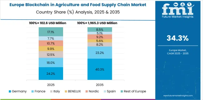 Blockchain In Agriculture And Food Supply Chain Market Europe Country Market Share Analysis, 2025 & 2035