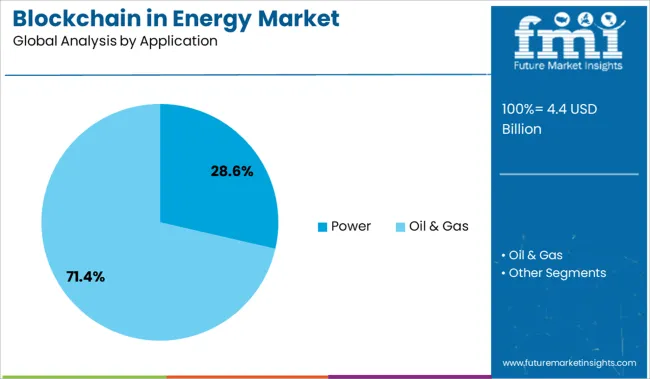 Blockchain In Energy Market Analysis By Application