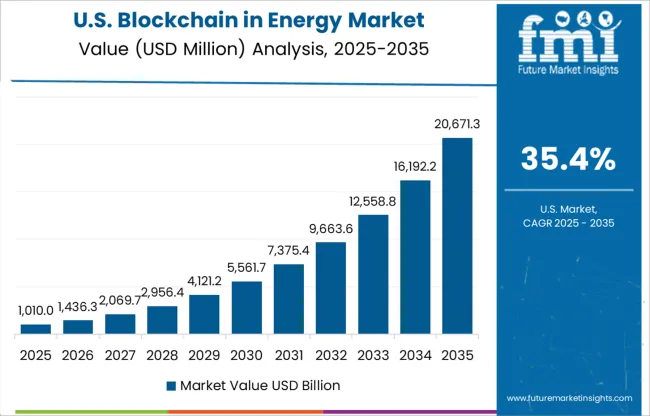 Blockchain In Energy Market Country Value Analysis