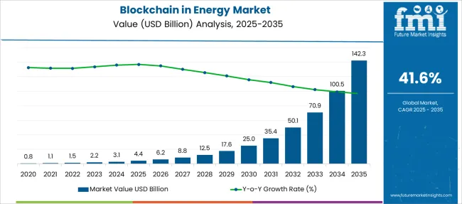 Blockchain In Energy Market Market Value Analysis