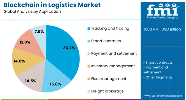 Blockchain In Logistics Market Analysis By Application