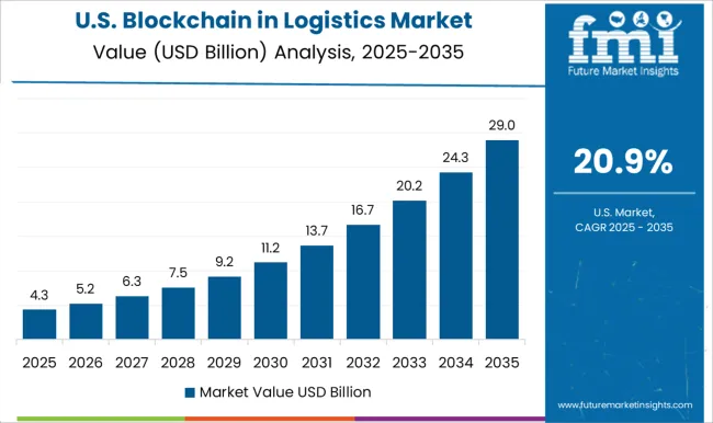 Blockchain In Logistics Market Country Value Analysis