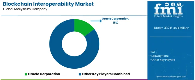 Blockchain Interoperability Market Analysis By Company