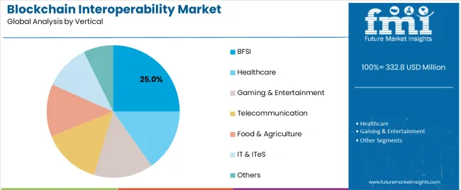 Blockchain Interoperability Market Analysis By Vertical